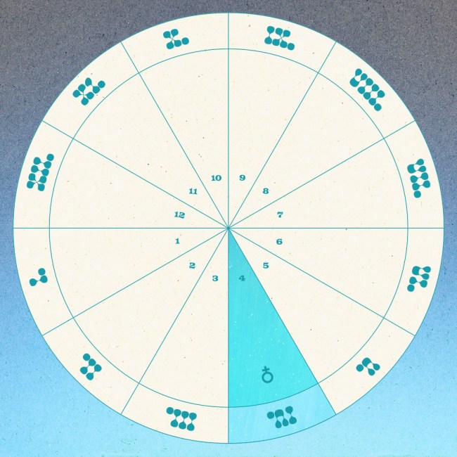 Venus in the fourth house.